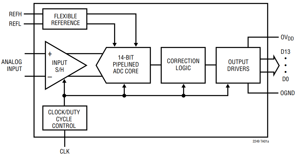 LTC2246IUH TRPBF